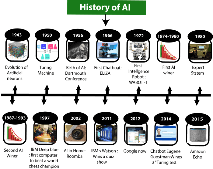 sejarah AI