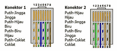 Jenis kabel utp cross
