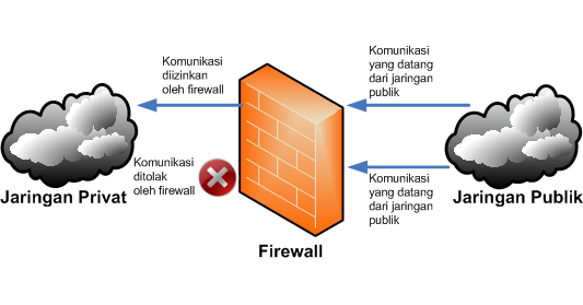 firewall adalah