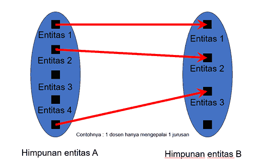 Entity Relationship Model many to one