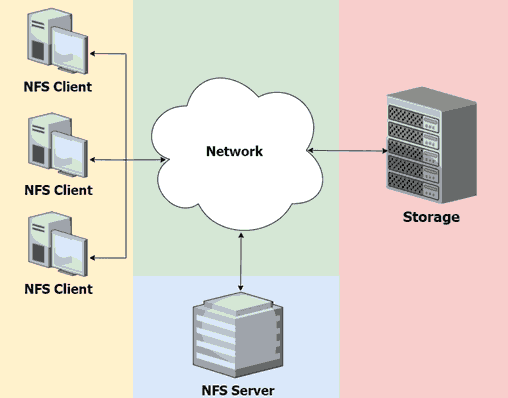 network file system adalah