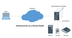 Infrastructure as a Service Adalah: Arsitektur dan Penggunaan