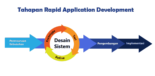 tahapan rapid application development