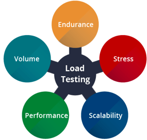 Metode load testing