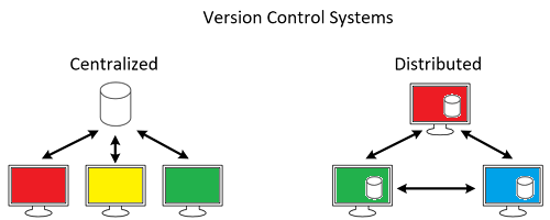 apa itu version control system
