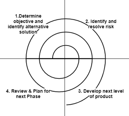 langkah metode spiral