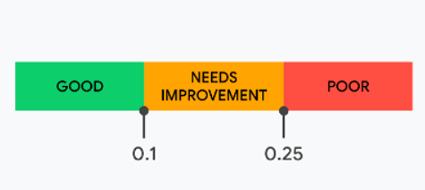 Cumulative Layout Shift