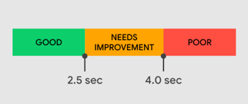 Largest Contentful Paint (LCP)